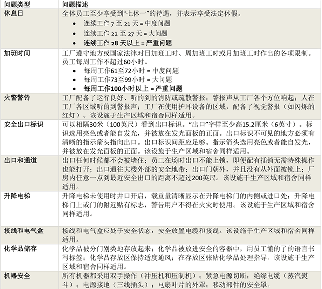 嚴(yán)重違規(guī)項指引